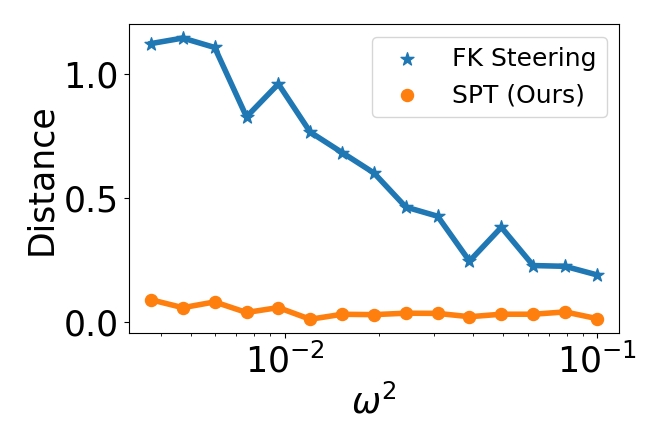 Wasserstein distance vs reward-peak width